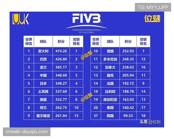 意大利重返世界前十依然面临激烈竞争需为直接出线资格奋力拼搏 意大利重返世界前十依然面临激烈竞争需为直接出线资格奋力拼搏